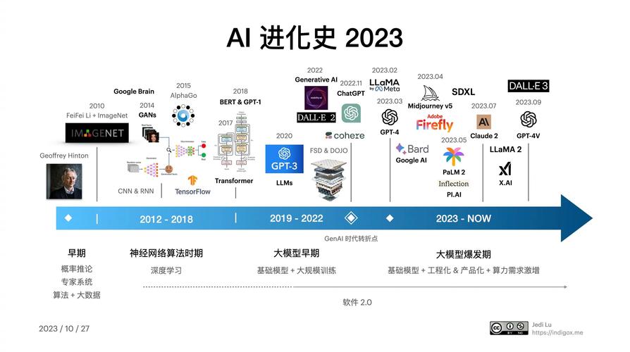 AI如何诞生并演进至今？-第2张图片-广州国自机器人