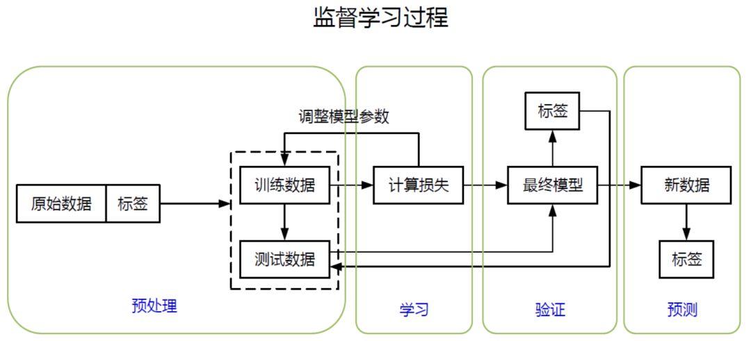 AI有哪些简单入门算法？-第3张图片-广州国自机器人