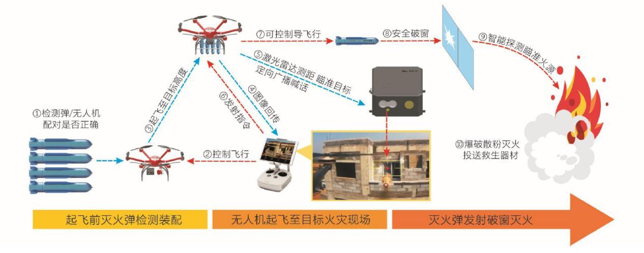 高空灭火无人机如何实战应用？-第2张图片-广州国自机器人