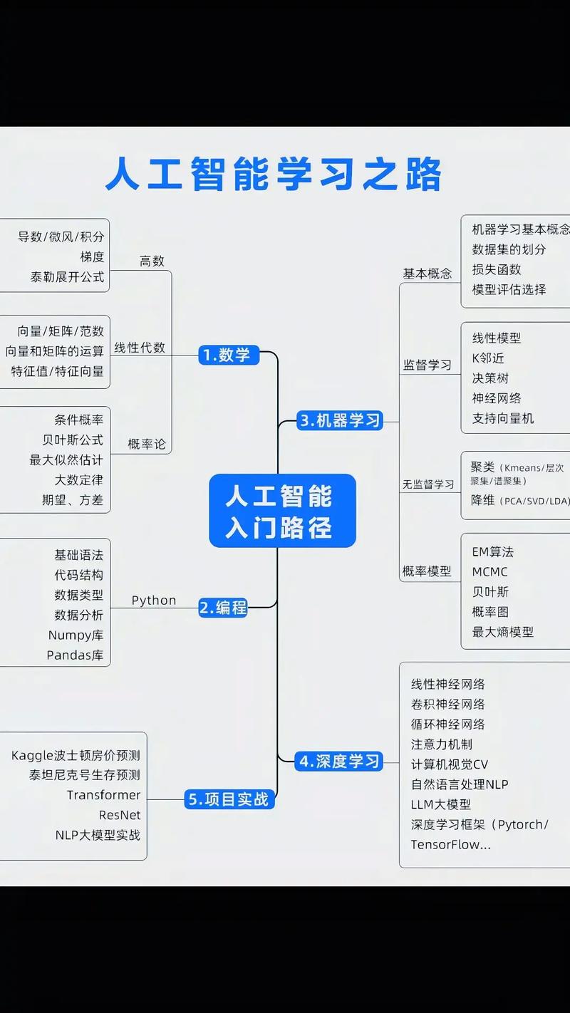 人工智能基础研究的核心方向是什么？-第3张图片-广州国自机器人