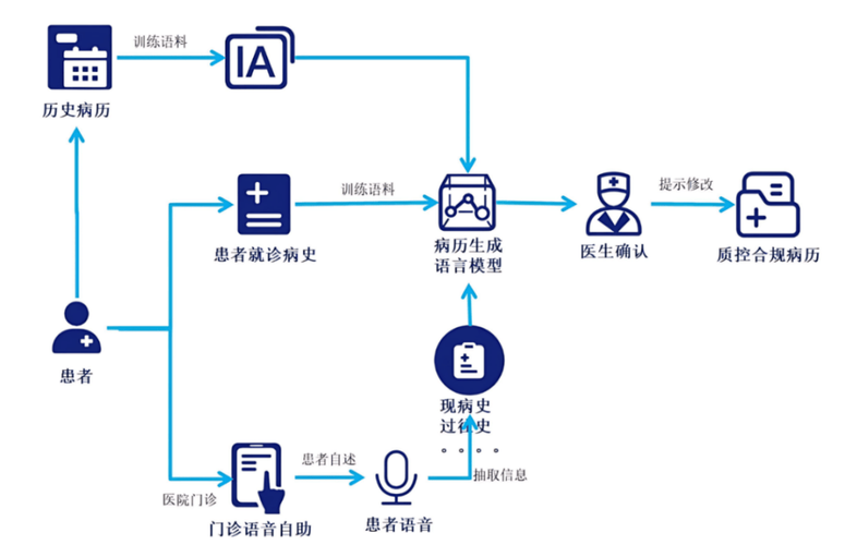 人工智能怎么帮医生看病-第3张图片-广州国自机器人