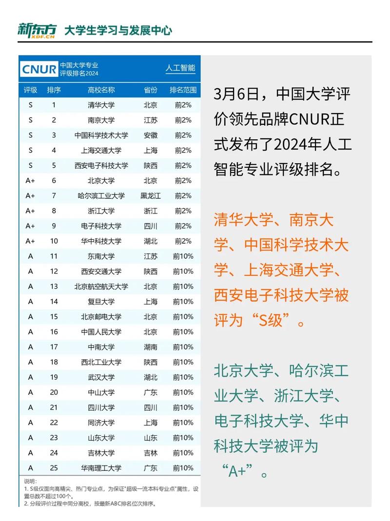 人工智能专业35所学校怎么选？-第3张图片-广州国自机器人