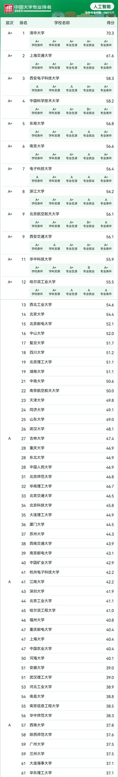 人工智能专业大学排名哪家强？-第1张图片-广州国自机器人