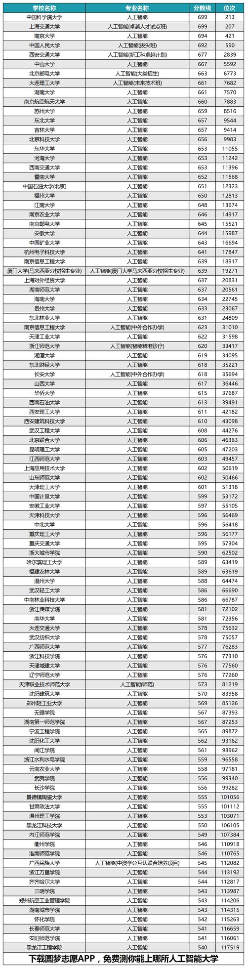 人工智能专业大学排名哪家强？-第2张图片-广州国自机器人