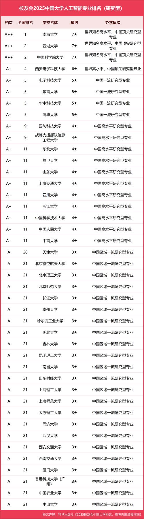 35所人工智能专业高校-第1张图片-广州国自机器人