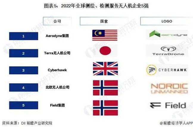 全球无人机市场现状如何？-第3张图片-广州国自机器人