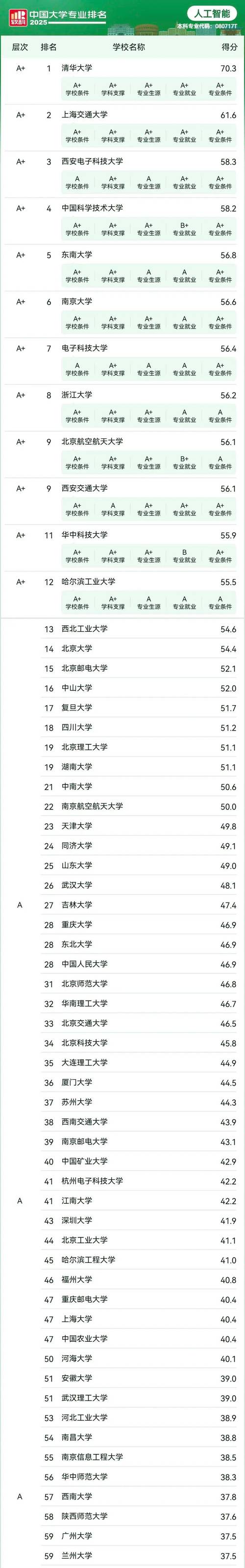 AI如何重塑大学专业排名？-第3张图片-广州国自机器人