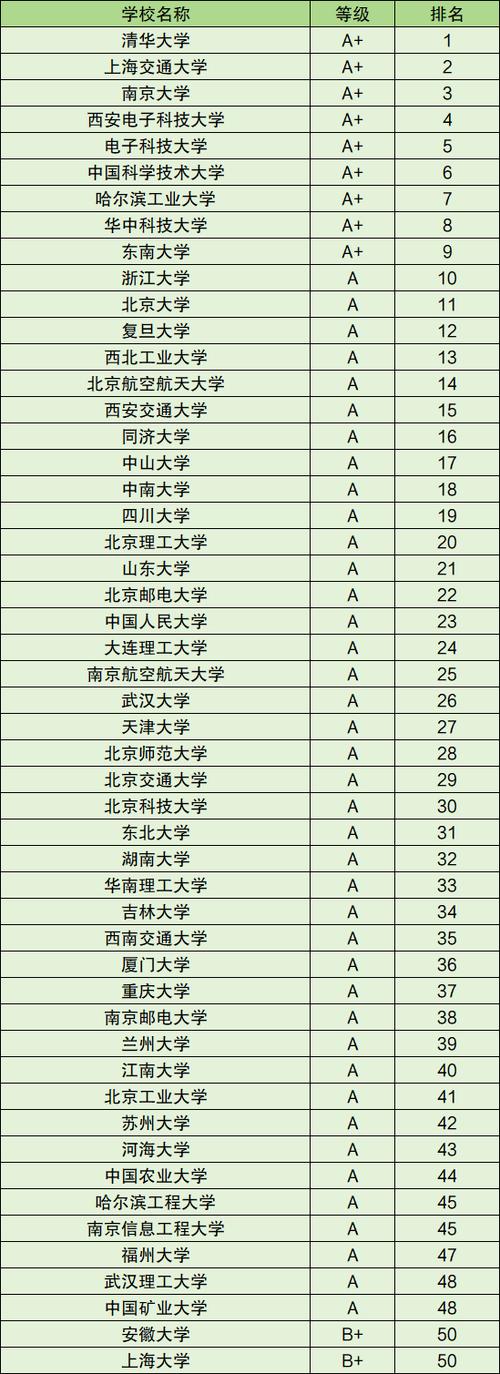 中国机器人专业大学排名哪家强？-第1张图片-广州国自机器人
