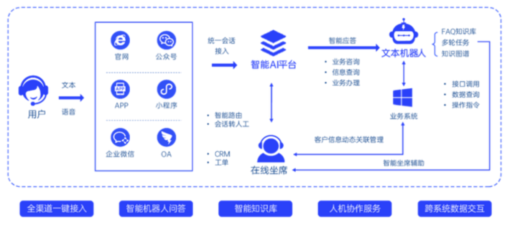 人工智能客服实现的核心技术有哪些？-第1张图片-广州国自机器人