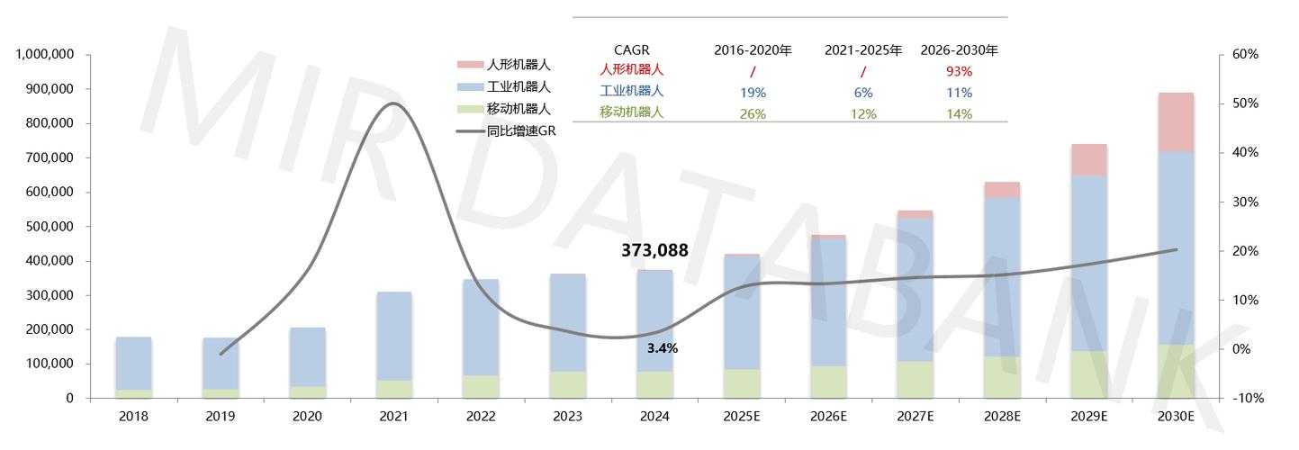 2025工业机器人销量将如何增长？-第1张图片-广州国自机器人