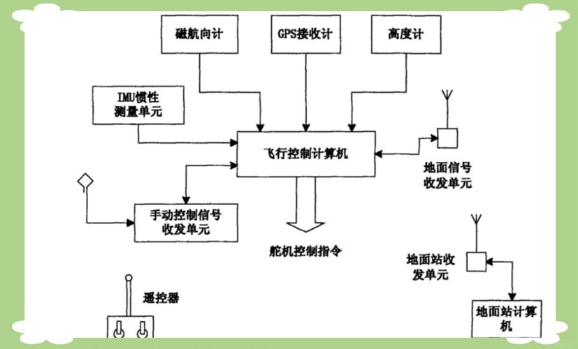 WiFi如何实现无人机的远程操控？-第2张图片-广州国自机器人