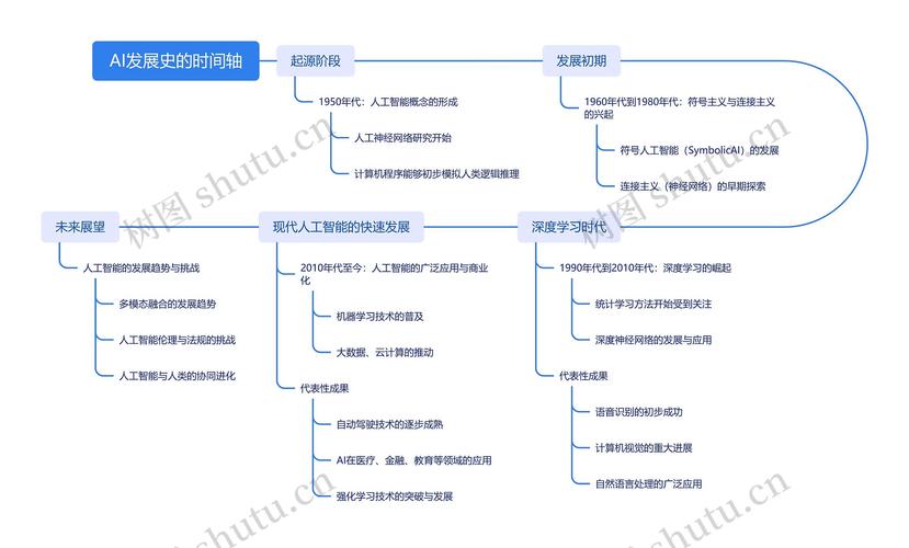 人工智能的发展主要时期-第2张图片-广州国自机器人