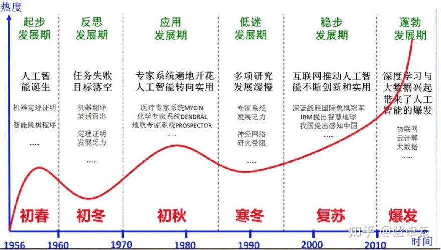 人工智能的发展主要时期-第1张图片-广州国自机器人