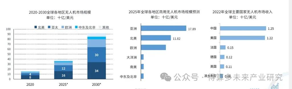 全球消费无人机市场未来趋势如何？-第2张图片-广州国自机器人