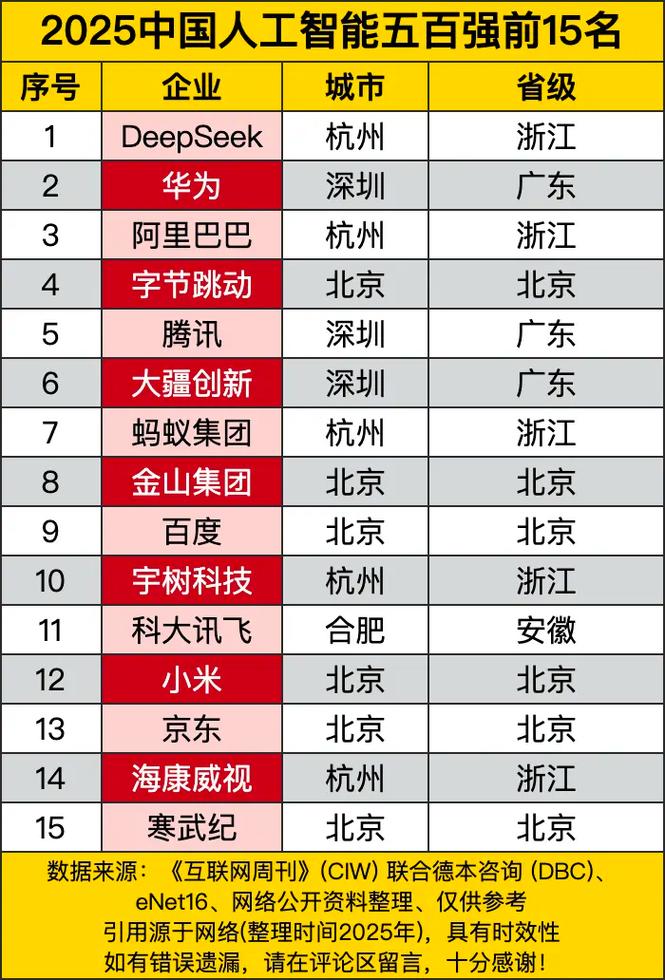 AI公司百强榜单如何评定？-第2张图片-广州国自机器人