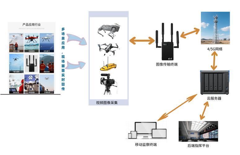 无人机WiFi图传原理是什么？-第1张图片-广州国自机器人