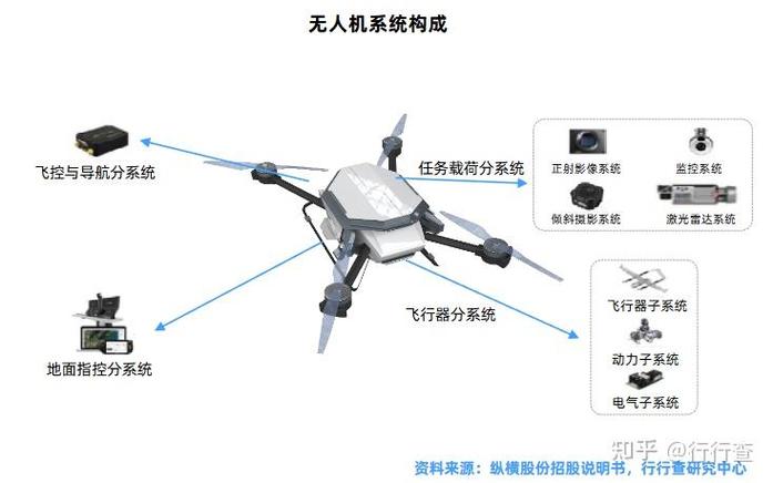 无人机有哪些组成部分-第1张图片-广州国自机器人