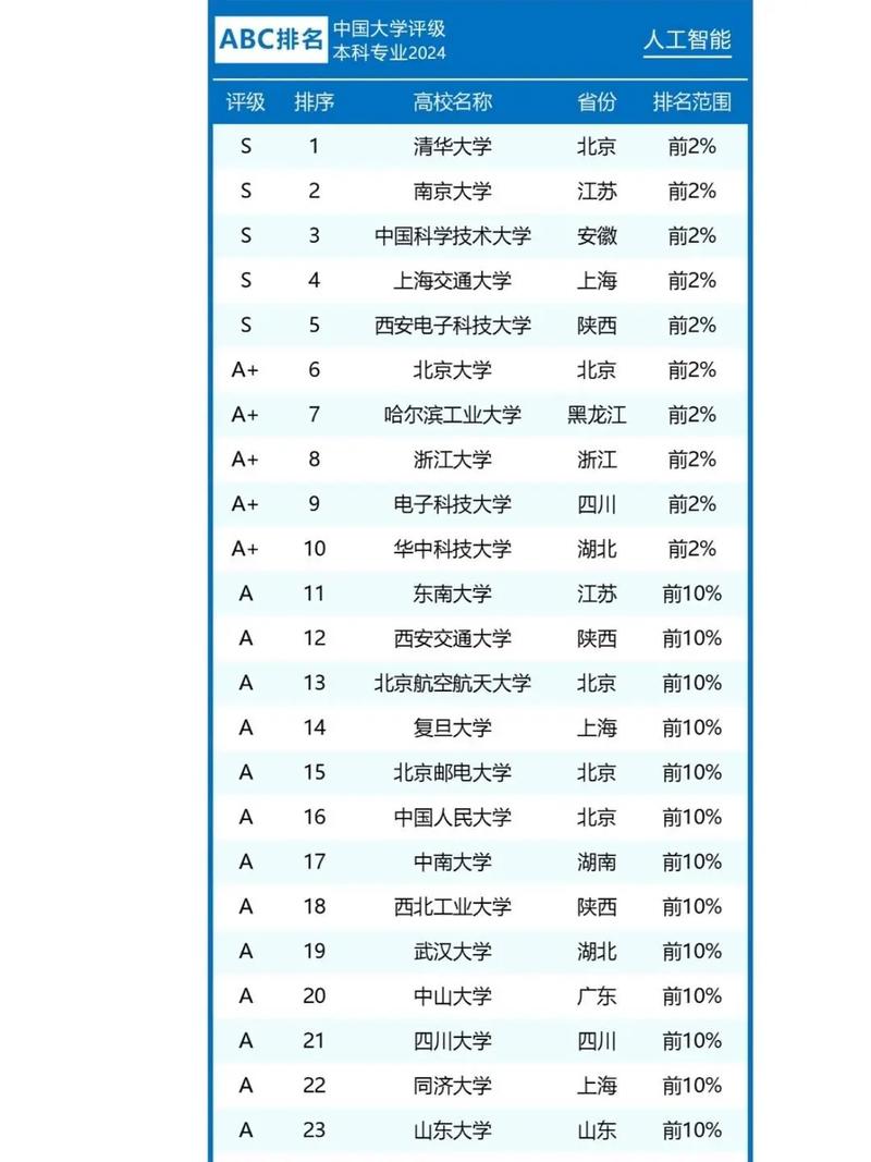 人工智能专业哪家大学强？-第1张图片-广州国自机器人