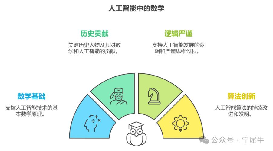 人工智能真是纯数学模型吗？-第2张图片-广州国自机器人