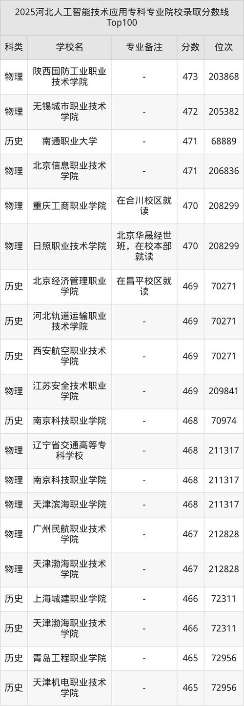 人工智能专业大学分数一般多少？-第3张图片-广州国自机器人