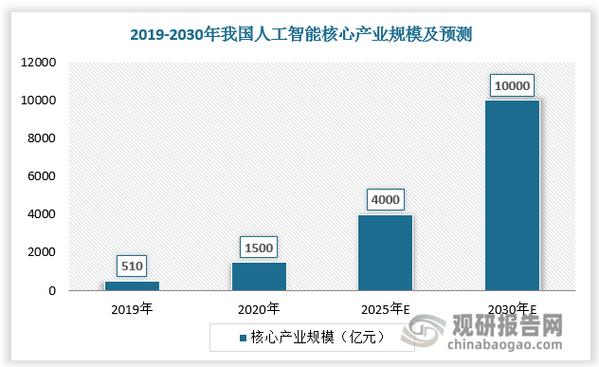 中国人工智能发展概况-第3张图片-广州国自机器人