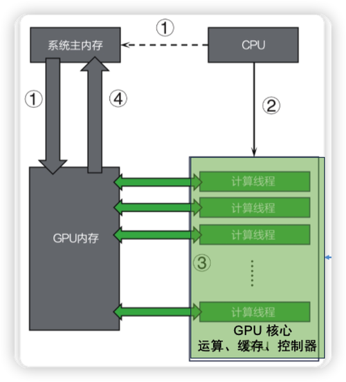AI算法为何依赖GPU加速？-第2张图片-广州国自机器人