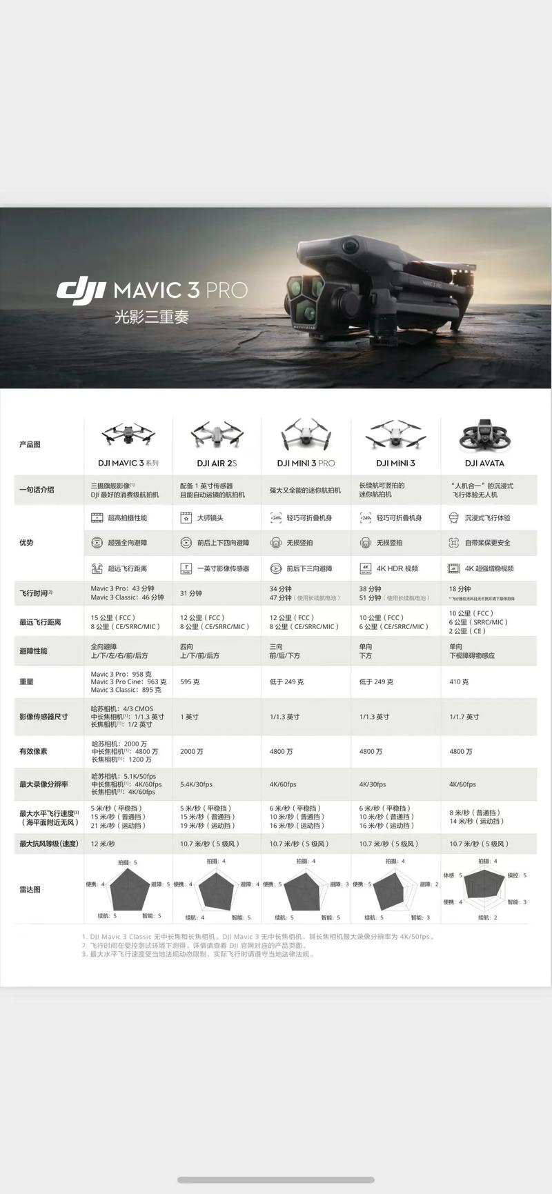 大疆无人机系列怎么选？区别到底在哪？-第1张图片-广州国自机器人