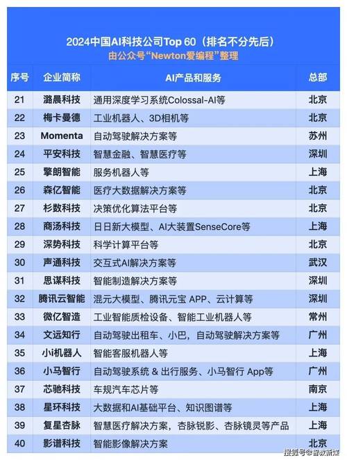 人工智能前五十强企业有哪些？-第1张图片-广州国自机器人
