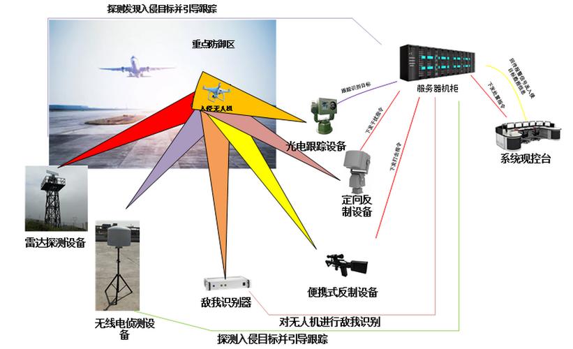 无人机防御系统有哪些类型？-第2张图片-广州国自机器人