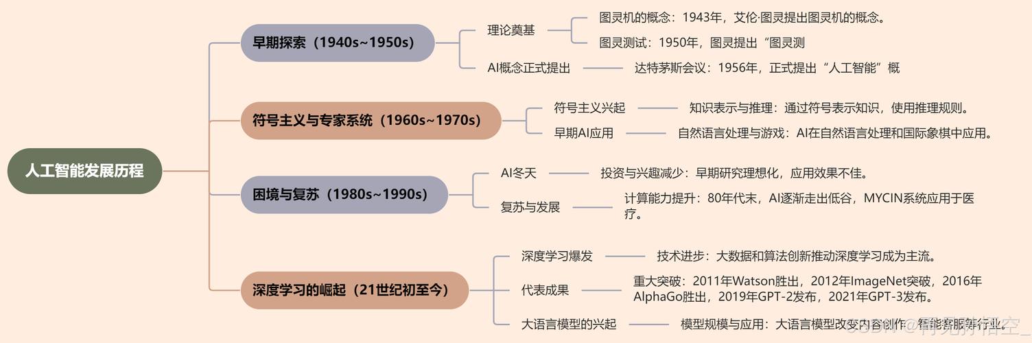 人工智能历史如何快速了解？-第2张图片-广州国自机器人