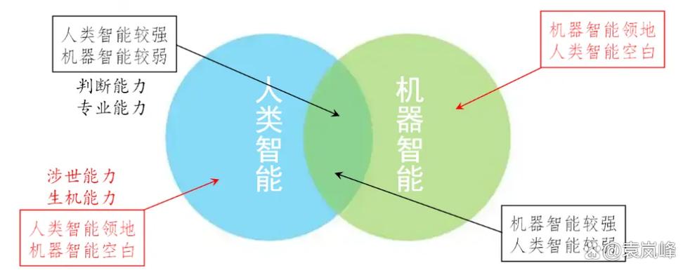 人与AI的本质区别究竟是什么？-第2张图片-广州国自机器人
