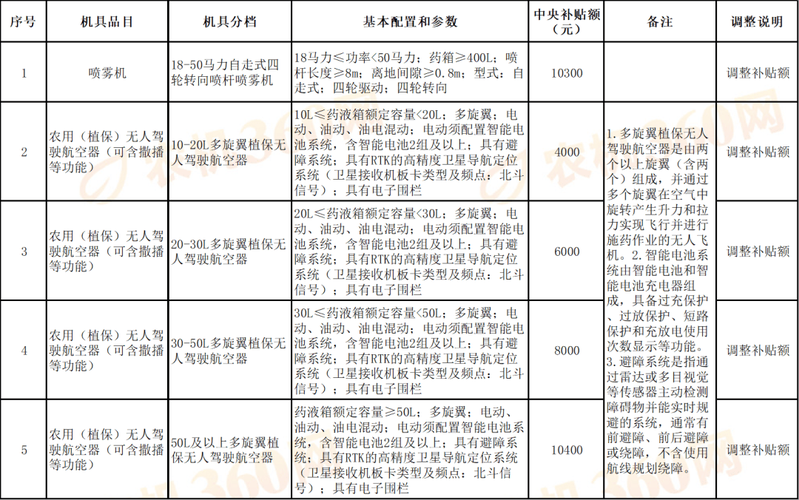 淮安植保无人机补贴怎么申请？-第3张图片-广州国自机器人