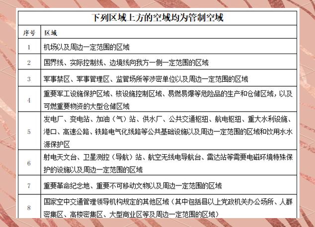 无人机报告空域定义是什么？-第2张图片-广州国自机器人