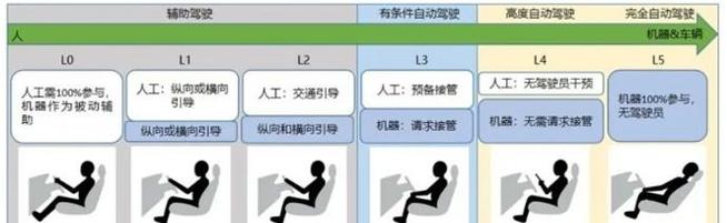 汽车人工智能系统分级-第1张图片-广州国自机器人