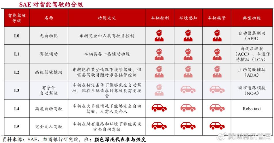 汽车人工智能系统分级-第3张图片-广州国自机器人
